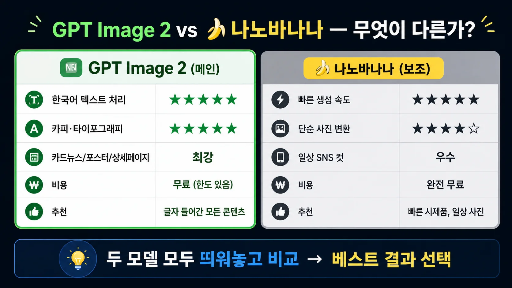 GPT Image 2 vs 나노바나나 비교