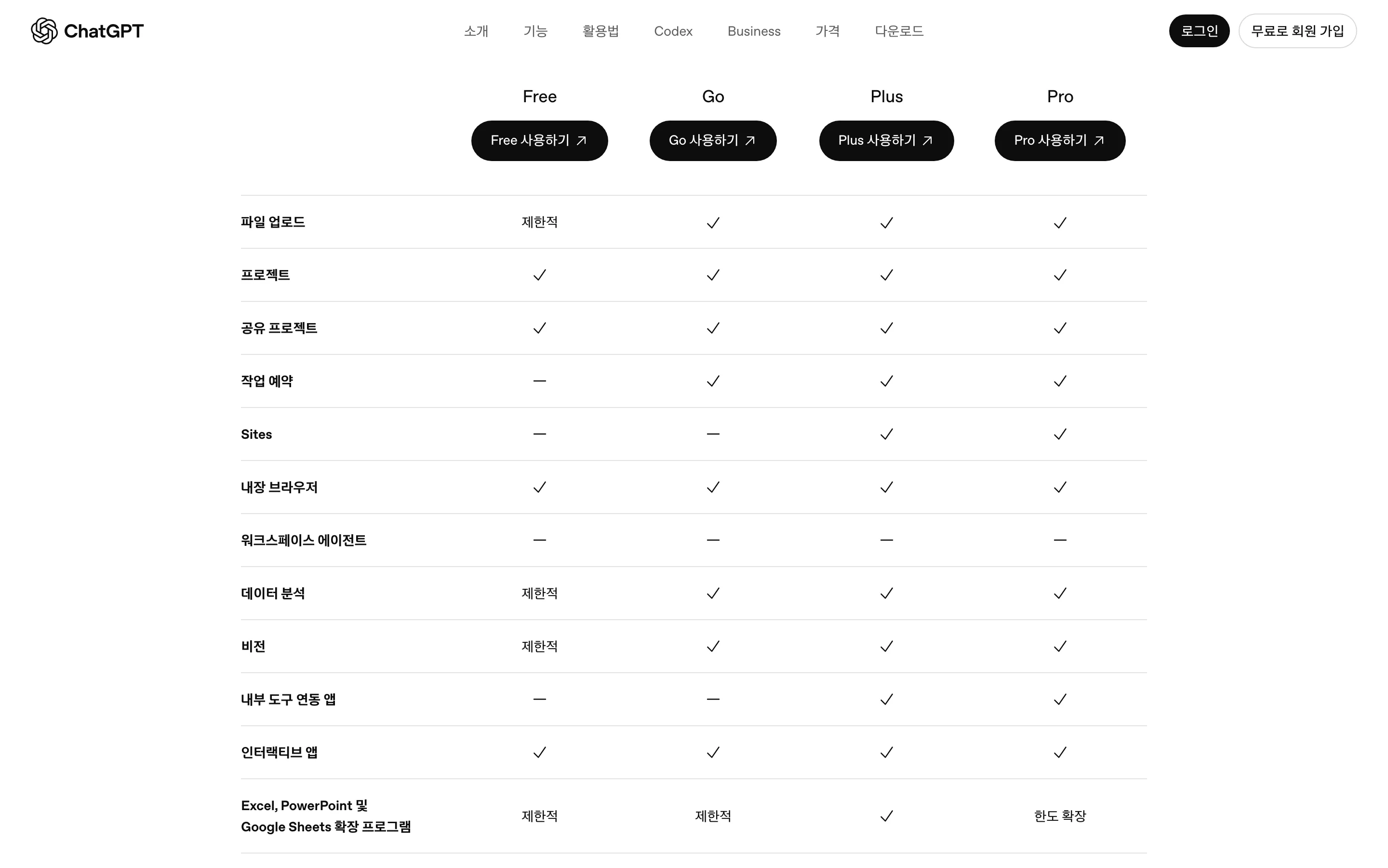 ChatGPT 요금표 Sites 행 — Free와 Go는 '—', Plus와 Pro만 체크